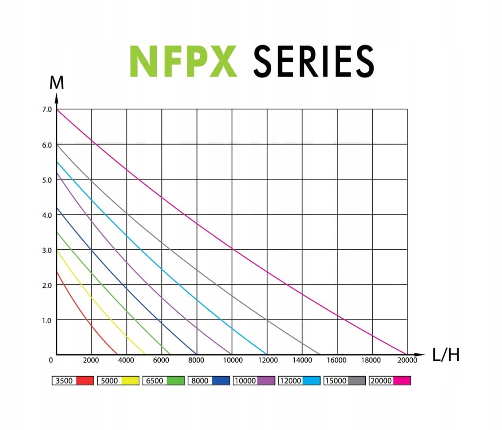 Pompa NFPX-10000 63W Aqua Nova